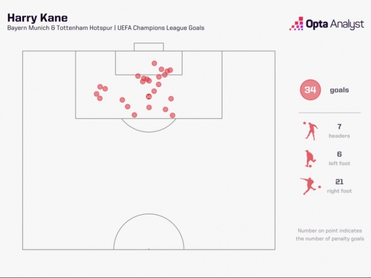 在禁区之王！凯恩在欧冠已取得34粒进球，全部在禁区内打进